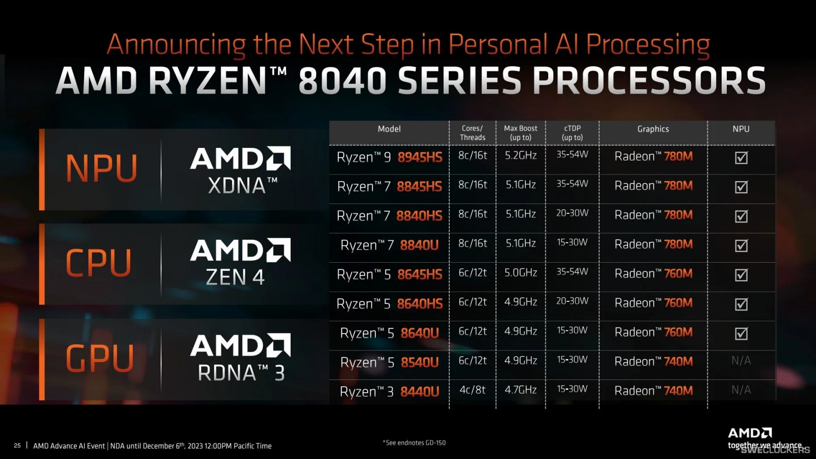 AMD Ryzen 8040 özellikleri